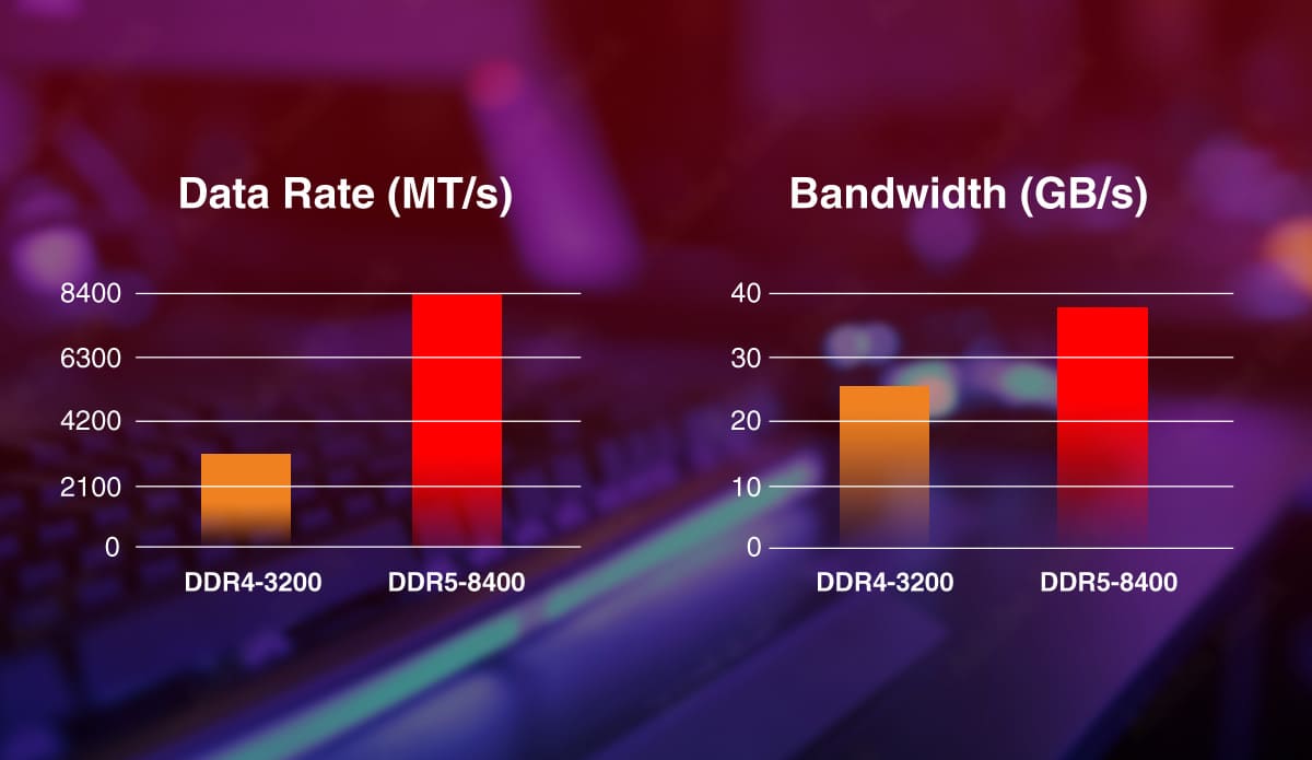 RAM Performance Specifications